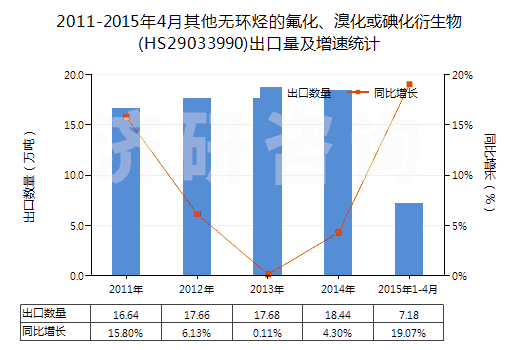 2011-2015年4月其他無環(huán)烴的氟化、溴化或碘化衍生物(HS29033990)出口量及增速統(tǒng)計(jì)